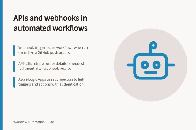 APIs and webhooks in automated workflows: Webhook triggers start workflows when an event like a GitHub push occurs; API calls retrieve order details or request fulfilment after webhook receipt; Azure Logic Apps uses connectors to link triggers and actions with authentication. APIs and webhooks in automated workflows
