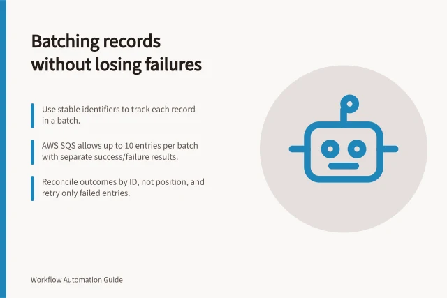 Batching records without losing failures: Use stable identifiers to track each record in a batch.; AWS SQS allows up to 10 entries per batch with separate success/failure results.; Reconcile outcomes by ID, not position, and retry only failed entries. Batching records without losing individual failures