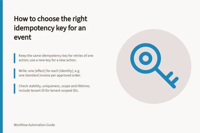 How to choose the right idempotency key for an event: Keep the same idempotency key for retries of one action; use a new key for a new action.; Write: one [effect] for each [identity], e.g. one standard invoice per approved order.; Check stability, uniqueness, scope and lifetime; include tenant ID for tenant-scoped IDs. Choosing an idempotency key for an event
