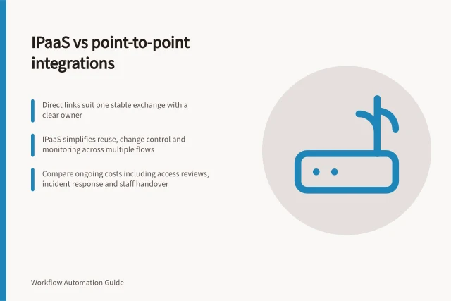 iPaaS vs point-to-point integrations: Direct links suit one stable exchange with a clear owner; iPaaS simplifies reuse, change control and monitoring across multiple flows; Compare ongoing costs including access reviews, incident response and staff handover. Comparing an iPaaS with point-to-point integrations
