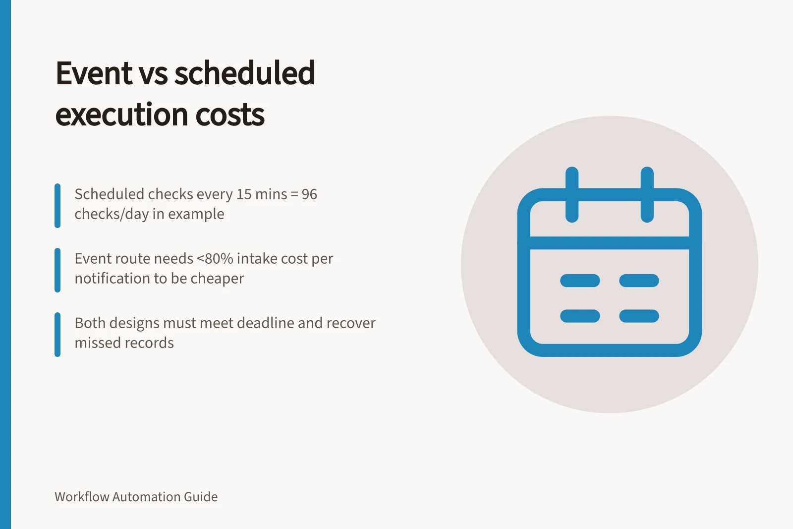 Event vs scheduled execution costs: Scheduled checks every 15 mins = 96 checks/day in example; Event route needs <80% intake cost per notification to be cheaper; Both designs must meet deadline and recover missed records
