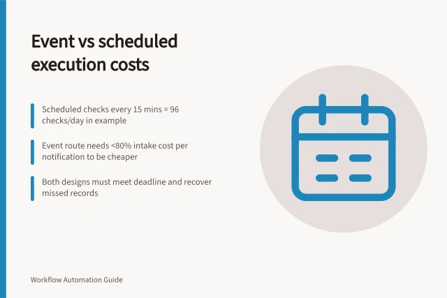 Event vs scheduled execution costs: Scheduled checks every 15 mins = 96 checks/day in example; Event route needs <80% intake cost per notification to be cheaper; Both designs must meet deadline and recover missed records. Comparing batch schedules with event-driven execution costs