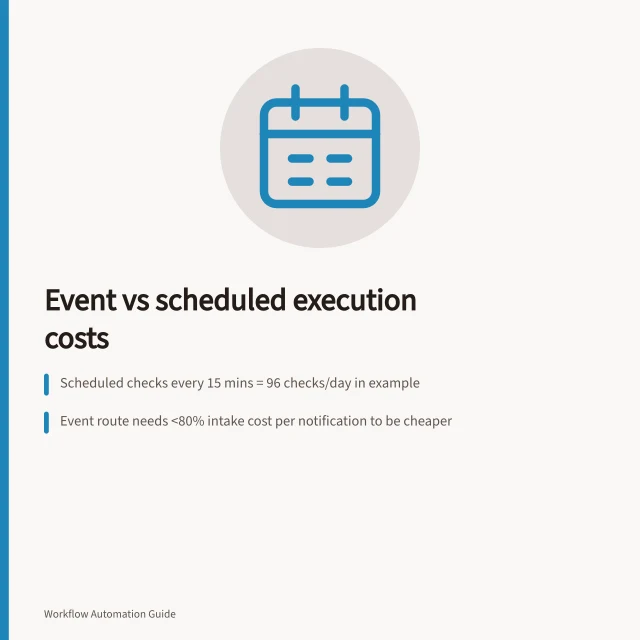 Event vs scheduled execution costs: Scheduled checks every 15 mins = 96 checks/day in example; Event route needs <80% intake cost per notification to be cheaper; Both designs must meet deadline and recover missed records. Comparing batch schedules with event-driven execution costs
