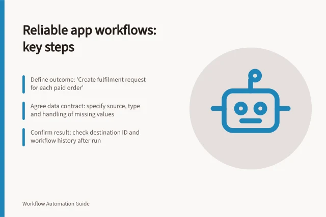 Reliable app workflows: key steps: Define outcome: 'Create fulfilment request for each paid order'; Agree data contract: specify source, type and handling of missing values; Confirm result: check destination ID and workflow history after run. Designing reliable workflows between business applications