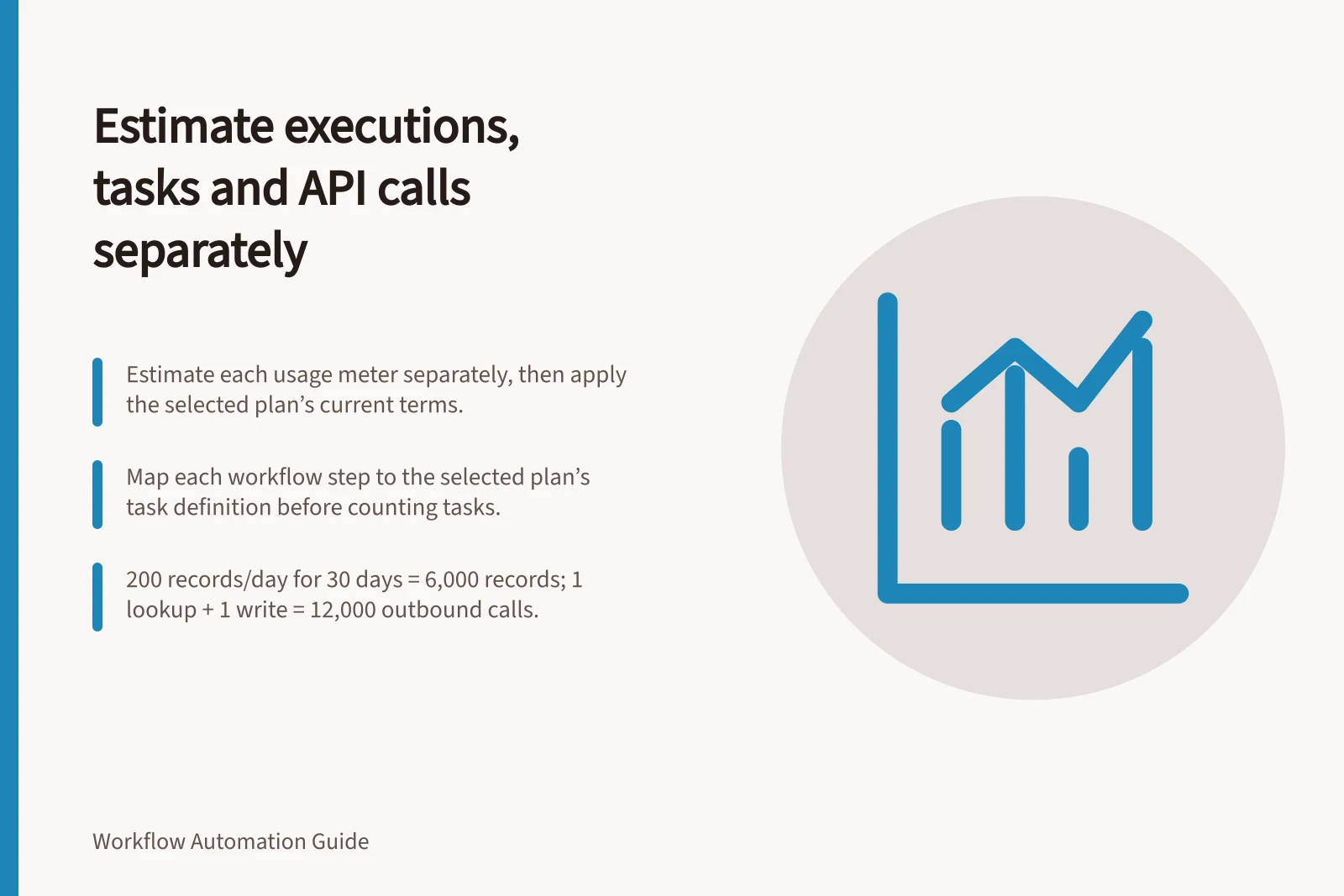 Estimate executions, tasks and API calls separately: Estimate each usage meter separately, then apply the selected plan’s current terms.; Map each workflow step to the selected plan’s task definition before counting tasks.; 200 records/day for 30 days = 6,000 records; 1 lookup + 1 write = 12,000 outbound calls.