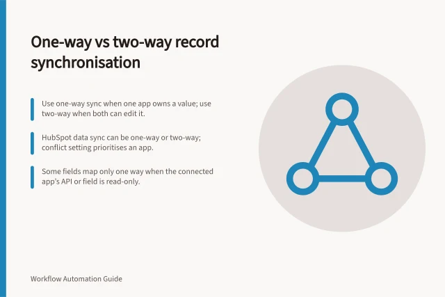 One-way vs two-way record synchronisation: Use one-way sync when one app owns a value; use two-way when both can edit it.; HubSpot data sync can be one-way or two-way; conflict setting prioritises an app.; Some fields map only one way when the connected app’s API or field is read-only. One-way versus two-way record synchronisation
