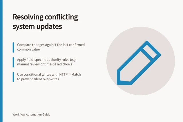 Resolving conflicting system updates: Compare changes against the last confirmed common value; Apply field-specific authority rules (e.g. manual review or time-based choice); Use conditional writes with HTTP If-Match to prevent silent overwrites. Resolving conflicting updates from two systems
