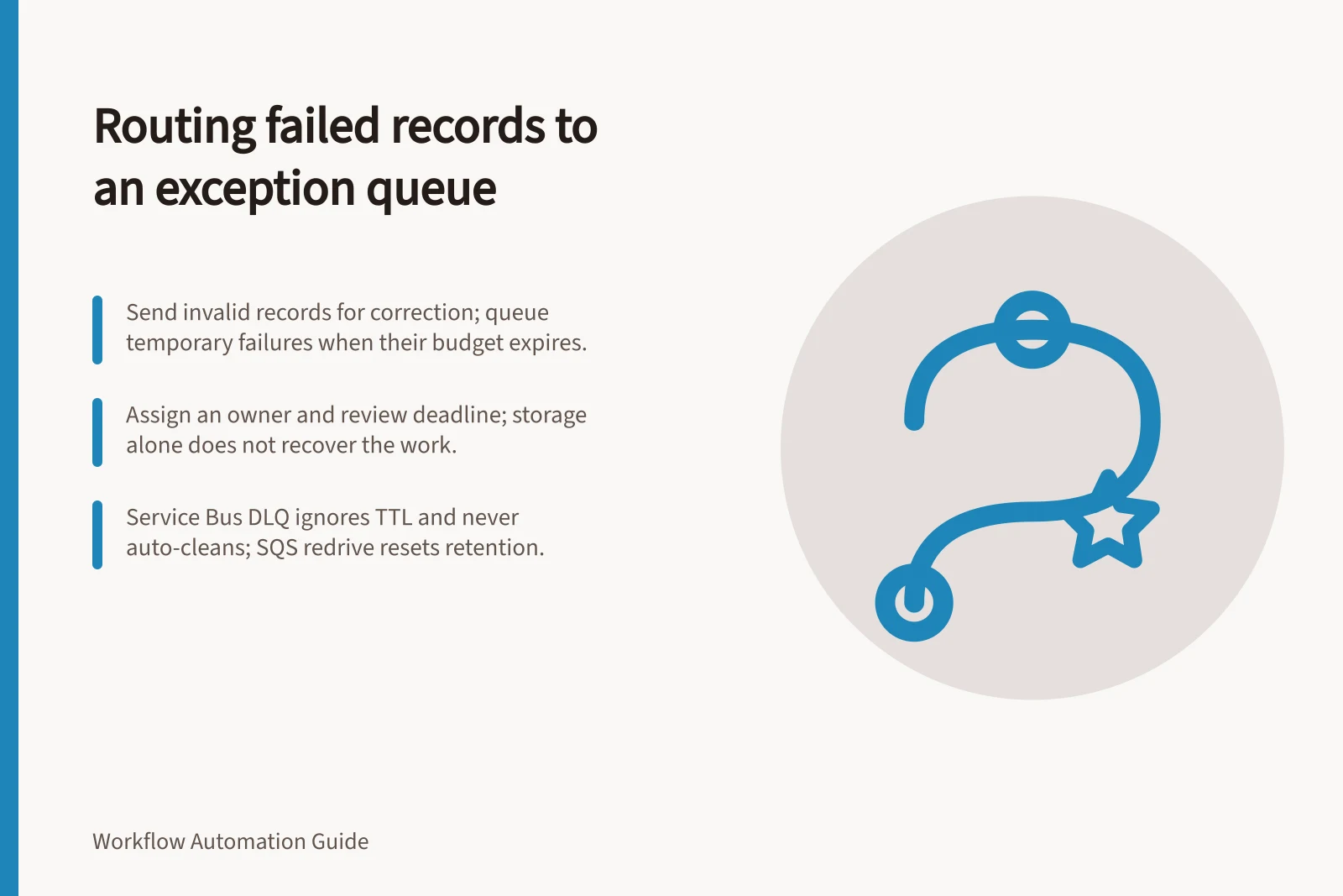 Routing failed records to an exception queue: Send invalid records for correction; queue temporary failures when their budget expires.; Assign an owner and review deadline; storage alone does not recover the work.; Service Bus DLQ ignores TTL and never auto-cleans; SQS redrive resets retention.