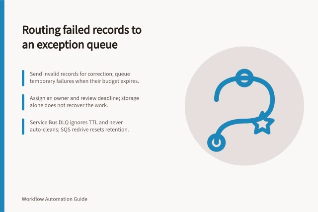 Routing failed records to an exception queue: Send invalid records for correction; queue temporary failures when their budget expires.; Assign an owner and review deadline; storage alone does not recover the work.; Service Bus DLQ ignores TTL and never auto-cleans; SQS redrive resets retention. Routing failed records to an exception queue