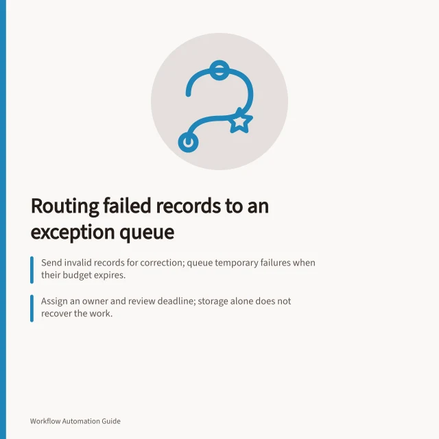Routing failed records to an exception queue: Send invalid records for correction; queue temporary failures when their budget expires.; Assign an owner and review deadline; storage alone does not recover the work.; Service Bus DLQ ignores TTL and never auto-cleans; SQS redrive resets retention. Routing failed records to an exception queue
