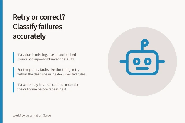 Retry or correct? Classify failures accurately: If a value is missing, use an authorised source lookup—don’t invent defaults.; For temporary faults like throttling, retry within the deadline using documented rules.; If a write may have succeeded, reconcile the outcome before repeating it. Separating retryable failures from invalid data