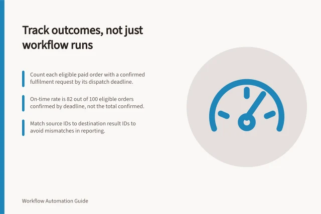Track outcomes, not just workflow runs: Count each eligible paid order with a confirmed fulfilment request by its dispatch deadline.; On-time rate is 82 out of 100 eligible orders confirmed by deadline, not the total confirmed.; Match source IDs to destination result IDs to avoid mismatches in reporting. Tracking successful outcomes rather than execution counts