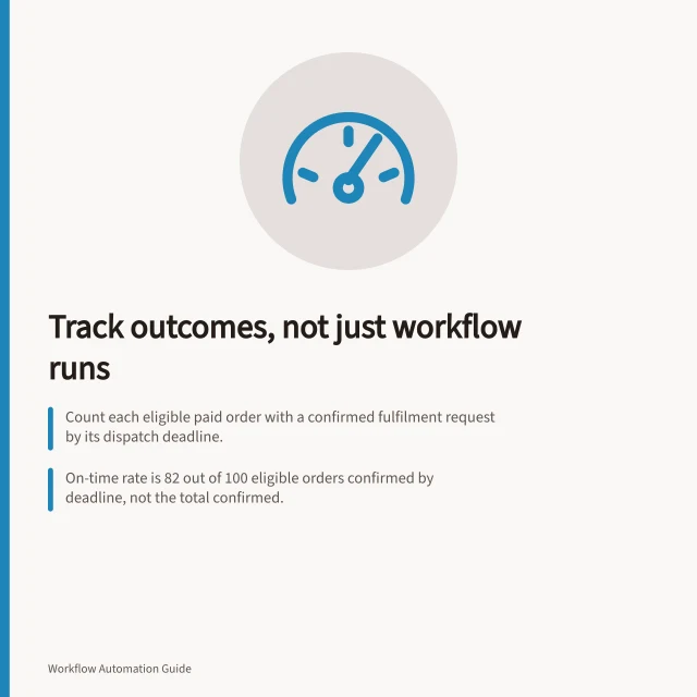 Track outcomes, not just workflow runs: Count each eligible paid order with a confirmed fulfilment request by its dispatch deadline.; On-time rate is 82 out of 100 eligible orders confirmed by deadline, not the total confirmed.; Match source IDs to destination result IDs to avoid mismatches in reporting. Tracking successful outcomes rather than execution counts