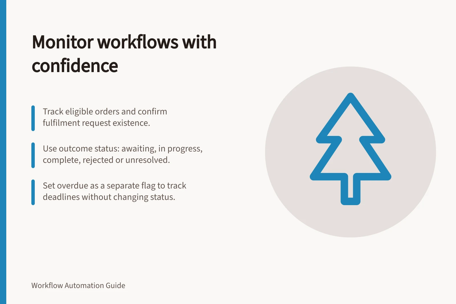 Monitor workflows with confidence: Track eligible orders and confirm fulfilment request existence.; Use outcome status: awaiting, in progress, complete, rejected or unresolved.; Set overdue as a separate flag to track deadlines without changing status.