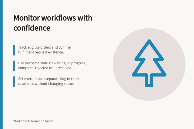 Monitor workflows with confidence: Track eligible orders and confirm fulfilment request existence.; Use outcome status: awaiting, in progress, complete, rejected or unresolved.; Set overdue as a separate flag to track deadlines without changing status. Workflow monitoring and observability