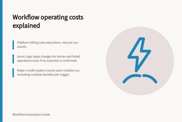 Workflow operating costs explained: Platform billing uses executions, not just run counts.; Azure Logic Apps charges for retries and failed operations even if no outcome is confirmed.; Make’s credit system counts each module run, including multiple bundles per trigger. Workflow operating costs
