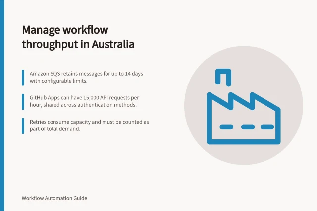 Manage workflow throughput in Australia: Amazon SQS retains messages for up to 14 days with configurable limits.; GitHub Apps can have 15,000 API requests per hour, shared across authentication methods.; Retries consume capacity and must be counted as part of total demand. Workflow rate limits and throughput